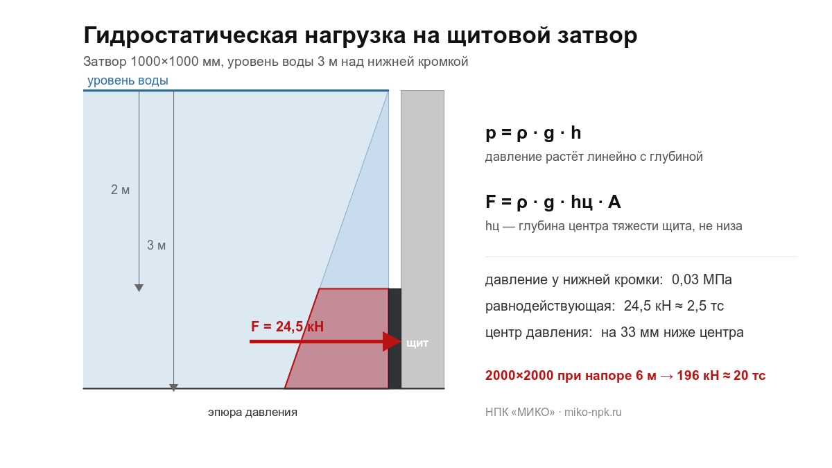 Расчёт прочности щитового затвора: нагрузки, методика и что проверяют